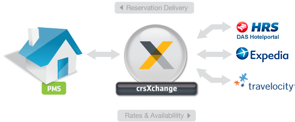 Central Reservation System Xchange Diagram