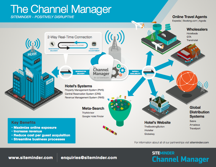 Best Channel Manager For Hotels Best Channel Manager For Hotels