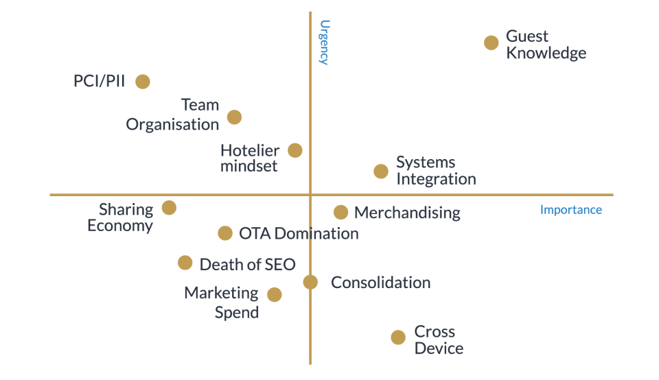 Distribution and online marketing urgency matrix