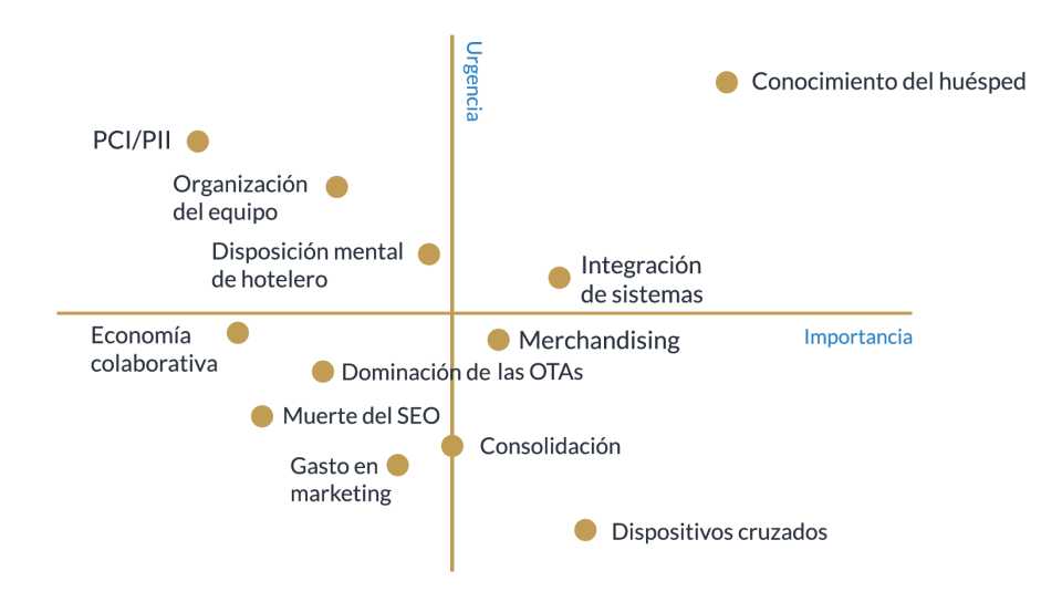 SiteMinder y Revinate matriz de importancia-urgencia