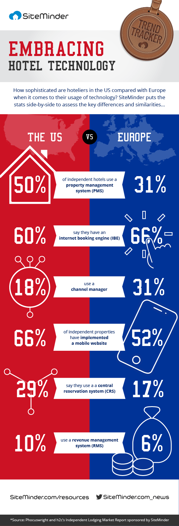 HOTEL-TECHNOLOGY-STATS-US-EUROPE-SITEMINDER