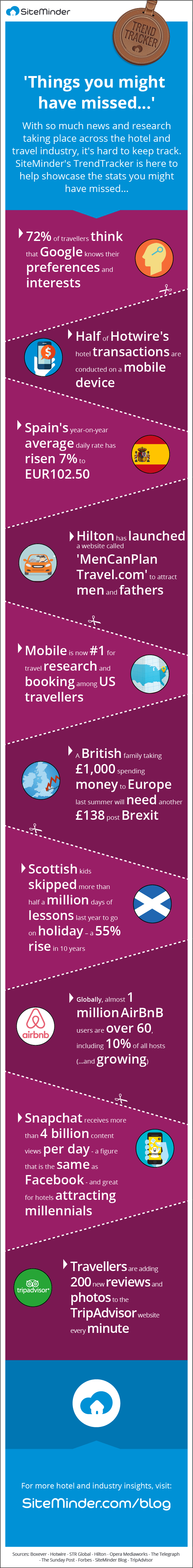 HOTEL-INDUSTRY-NEWS-SITEMINDER-TRAVEL-STATS