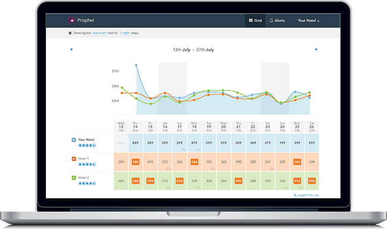 Prophet allows you to make better pricing decisions as quickly and easily as possible