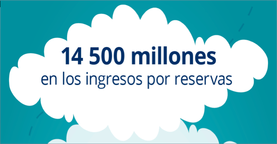 14,500 millones en los ingresos por reservas