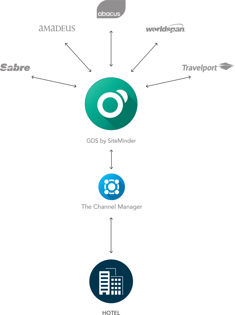 Globales Distributionssystem