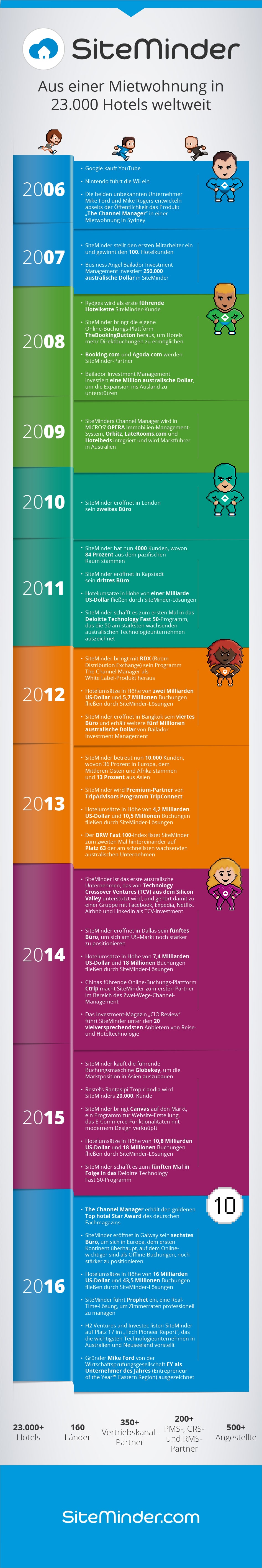 INFOGRAPHIC: 10 years of SiteMinder