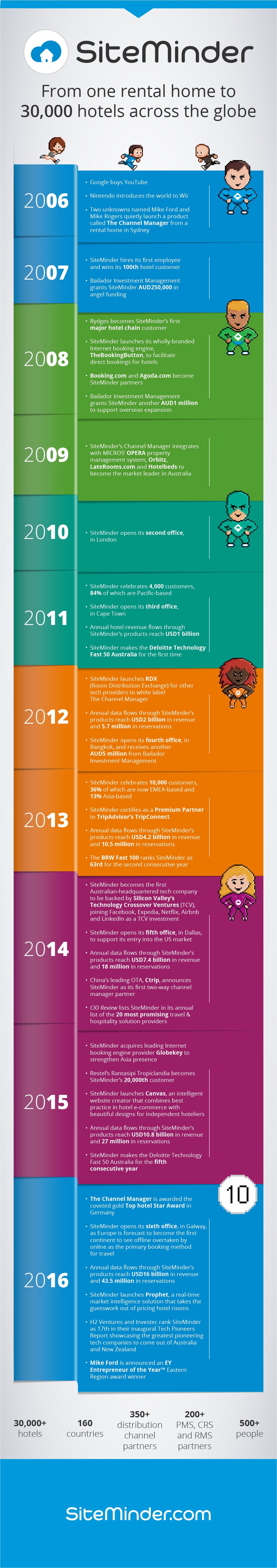 INFOGRAPHIC: 10 years of SiteMinder