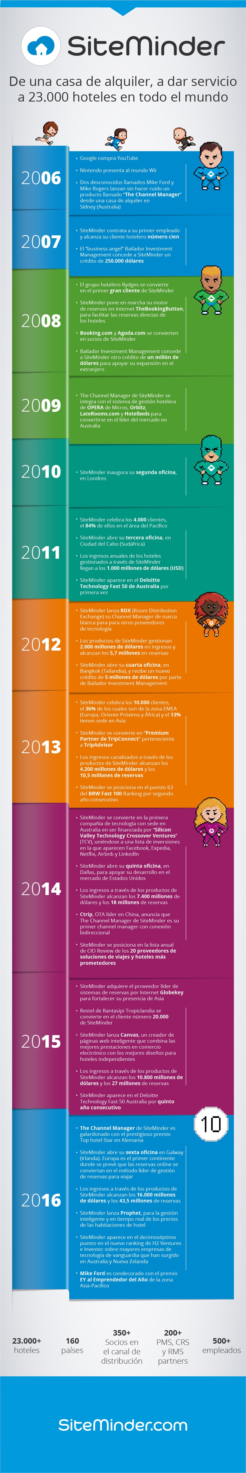 INFOGRAPHIC: 10 years of SiteMinder