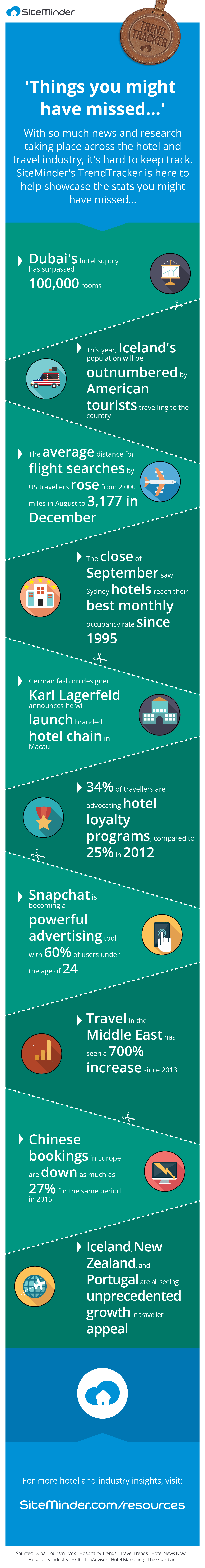 hotel industry news