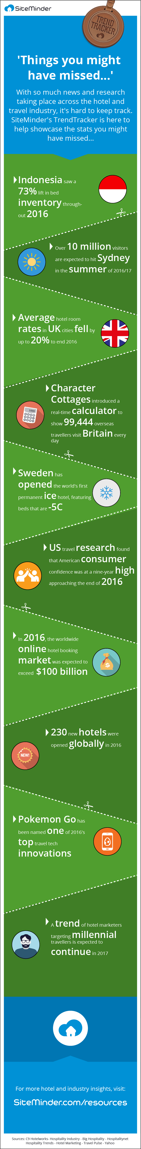 hotel travel news