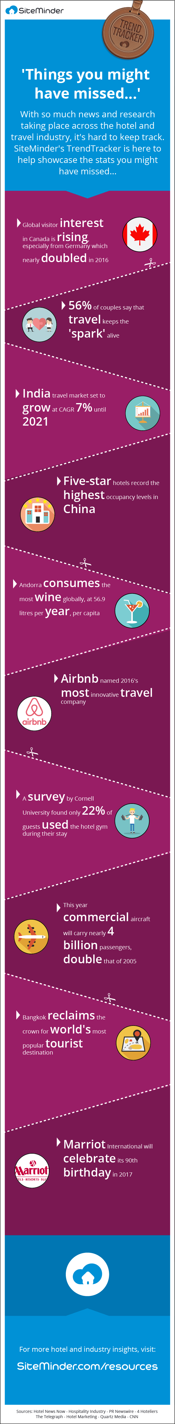 travel statistics