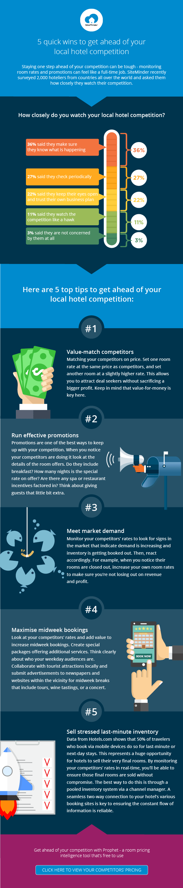 SiteMinder infographic reveals how hotels feel about local hotel competition