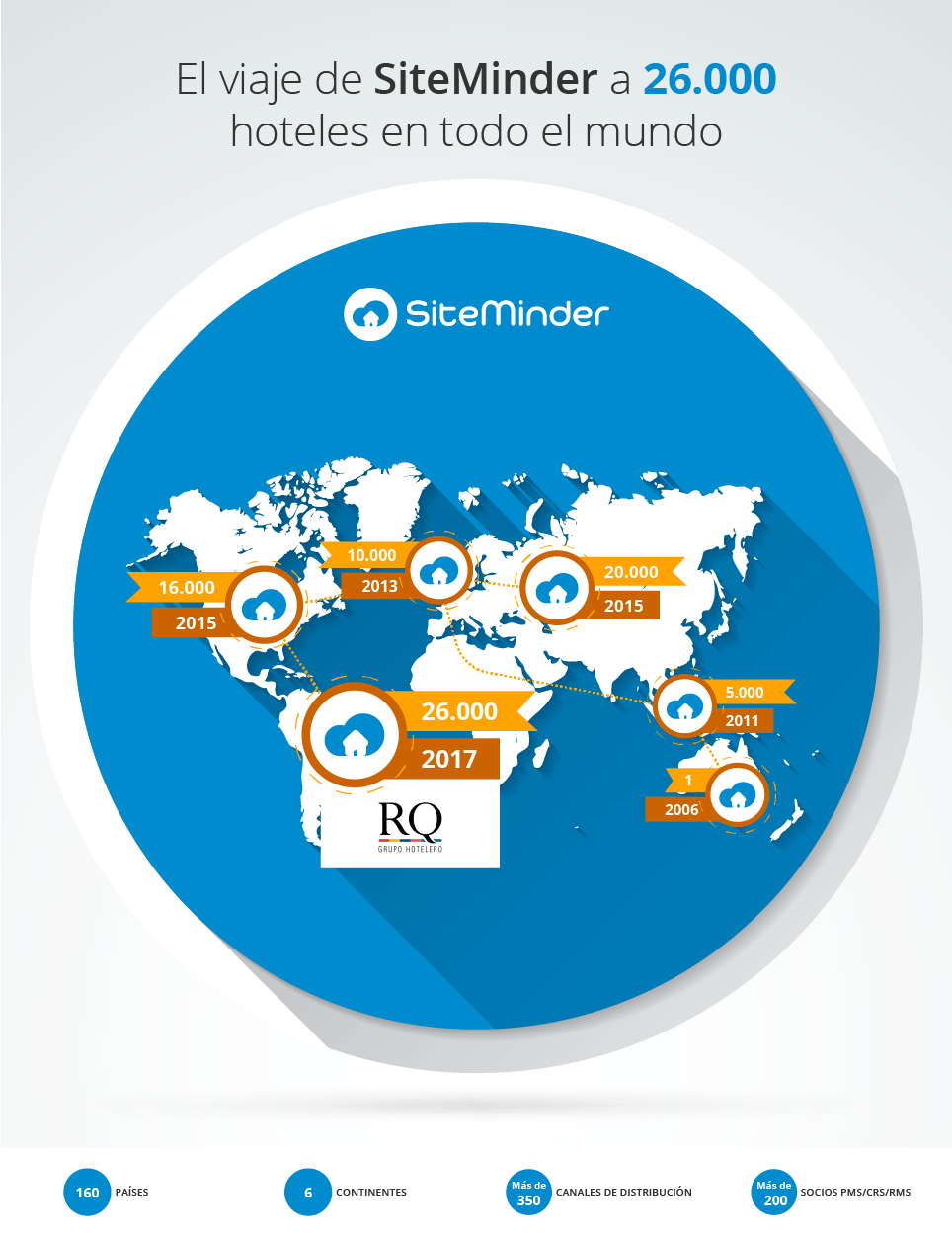 SiteMinder signs LATAM hotel group RQ Grupo Hotelero as 26,000th customer