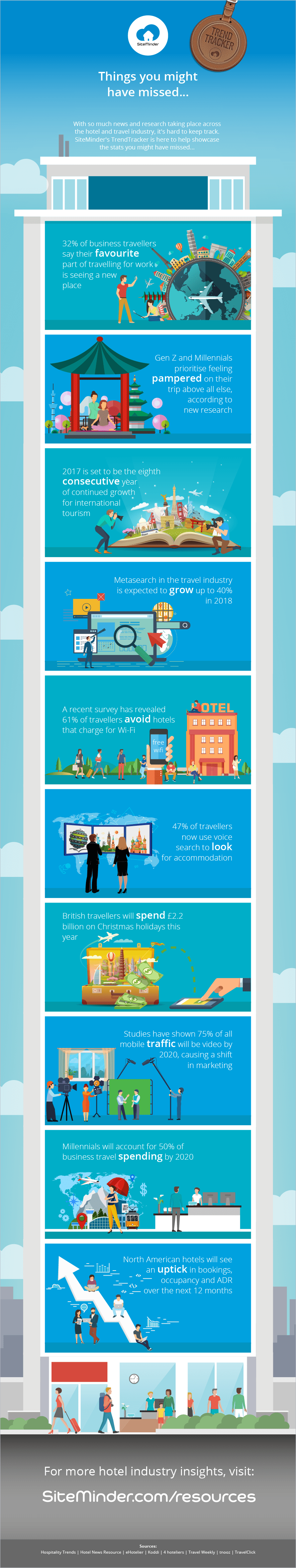 Hotel industry news