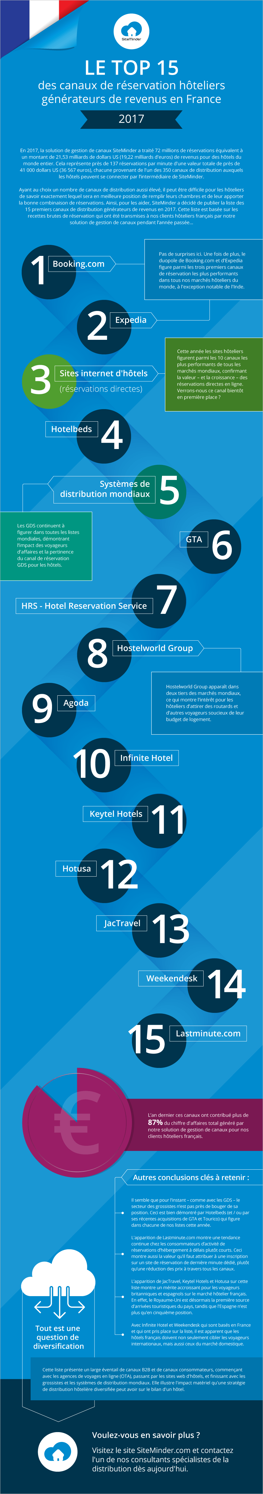 SiteMinder's top booking channels