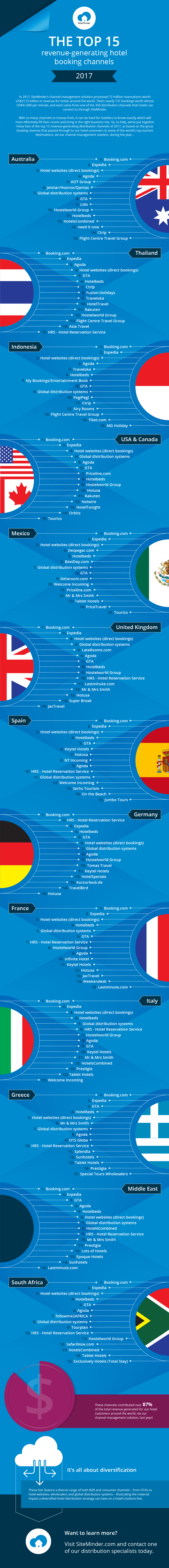 SiteMinder's top booking channels 2017