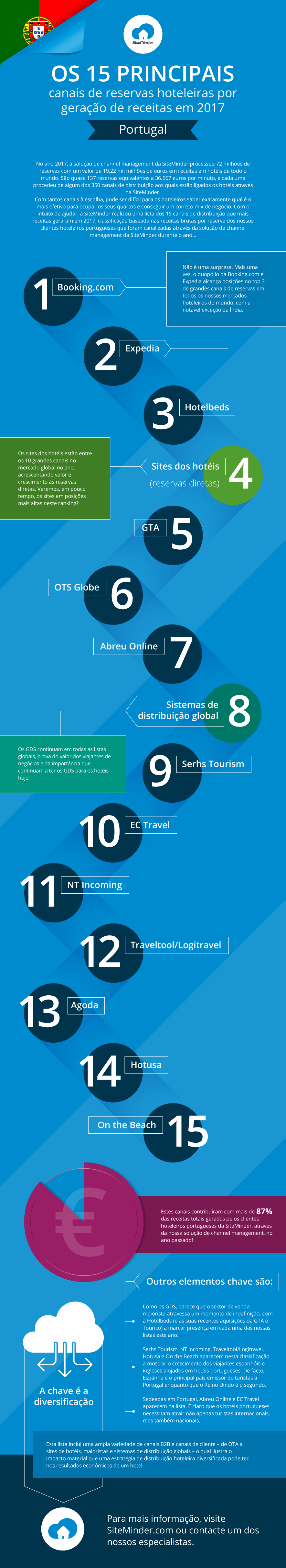 SiteMinder's top booking channels