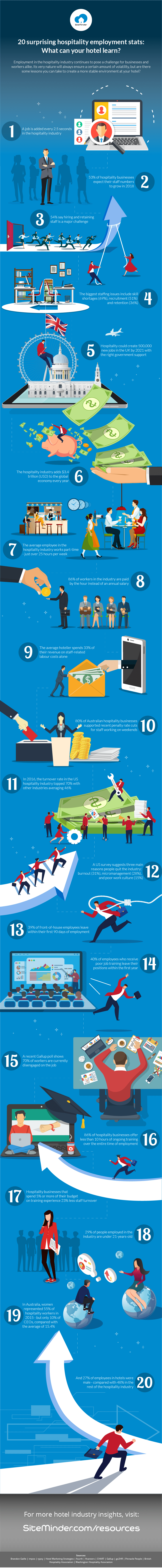hospitality employment stats