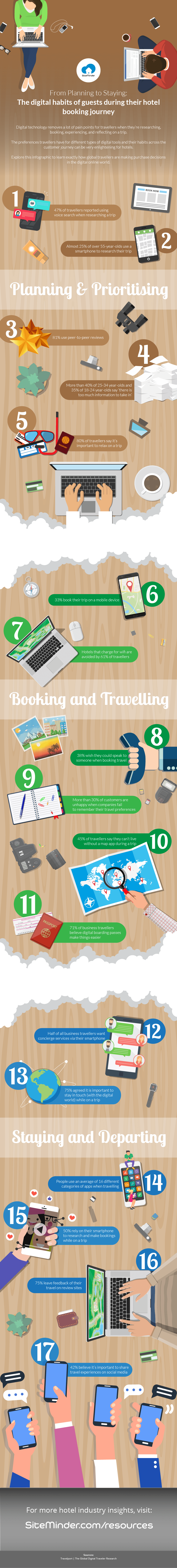 digital traveller habits - SiteMinder