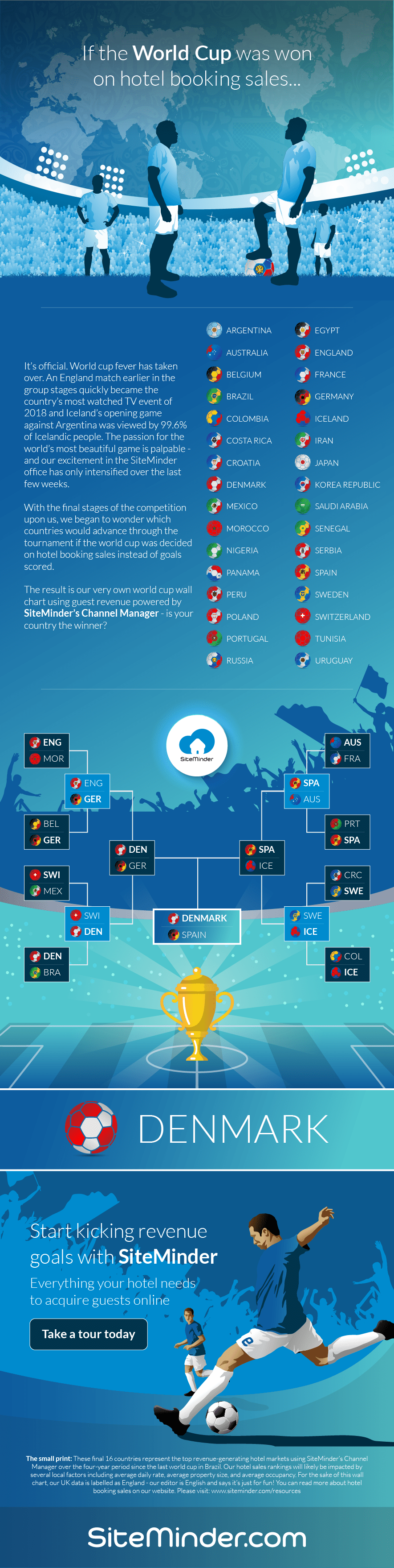 If the world cup was won on hotel booking sales