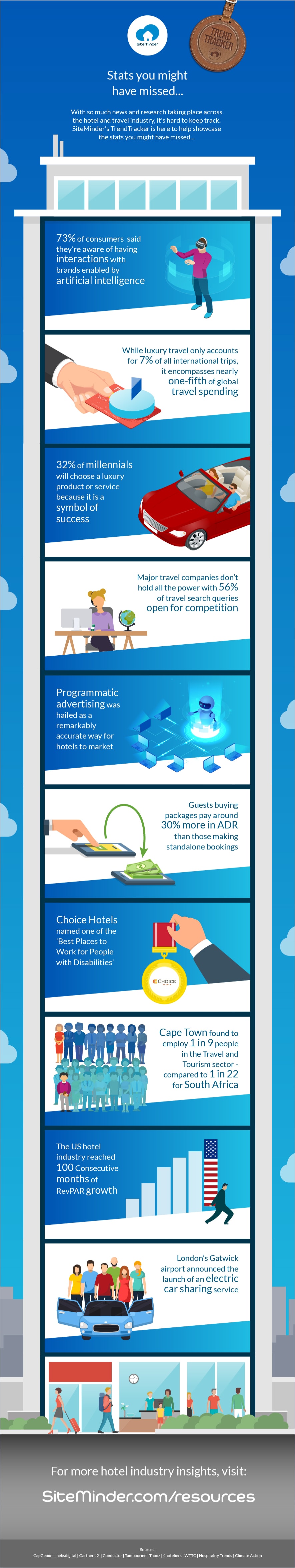 July TrendTracker - SiteMinder