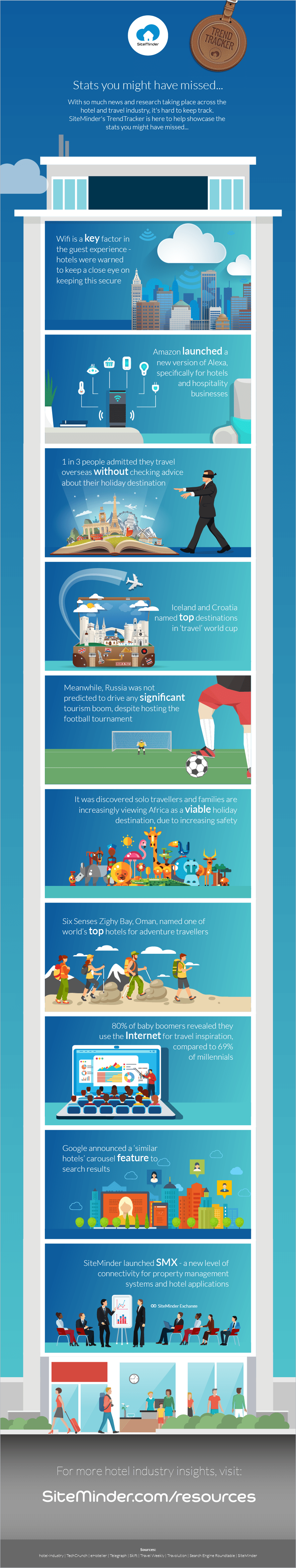 Hotel industry stats for June 2018 in an infographic.