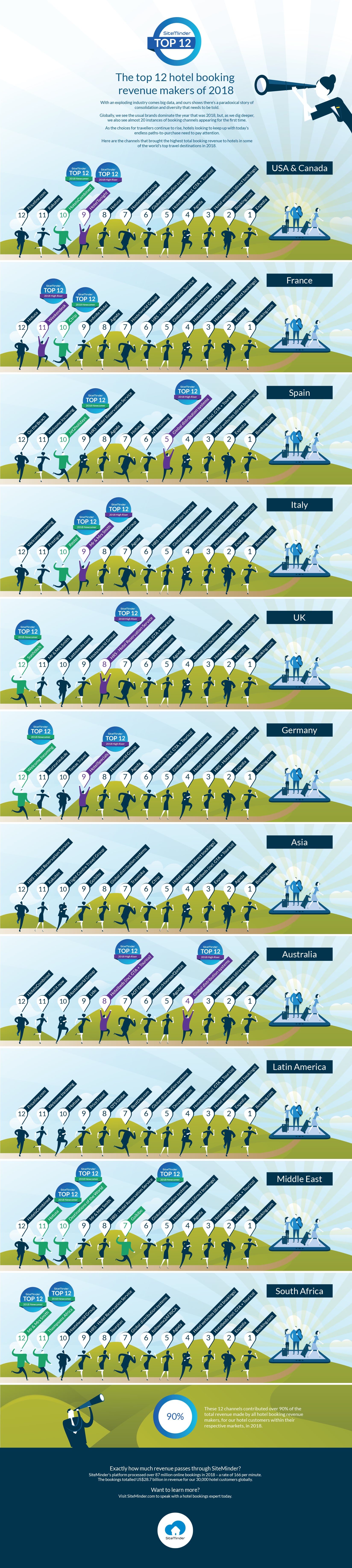 SiteMinder reveals the top 12 hotel booking revenue makers of 2018