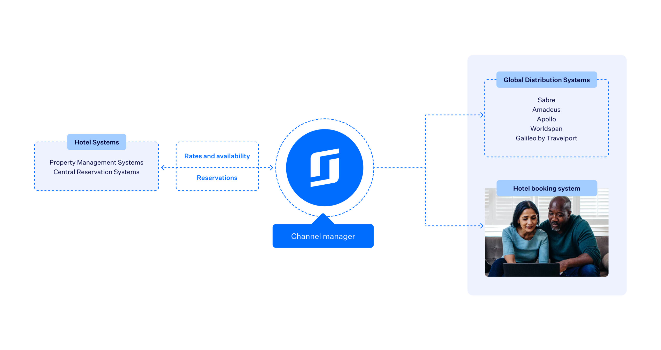 Image explaining how GDS works for hotels