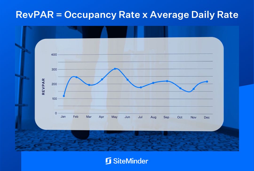 Image explaining the formula for RevPAR.
