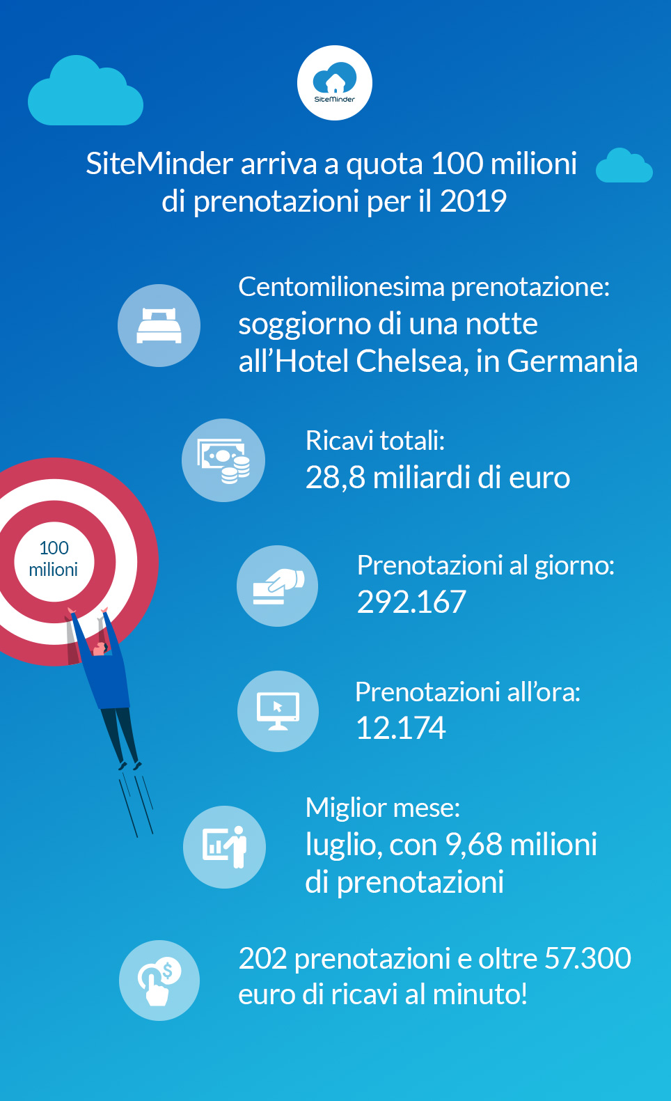 SiteMinder 100 million bookings