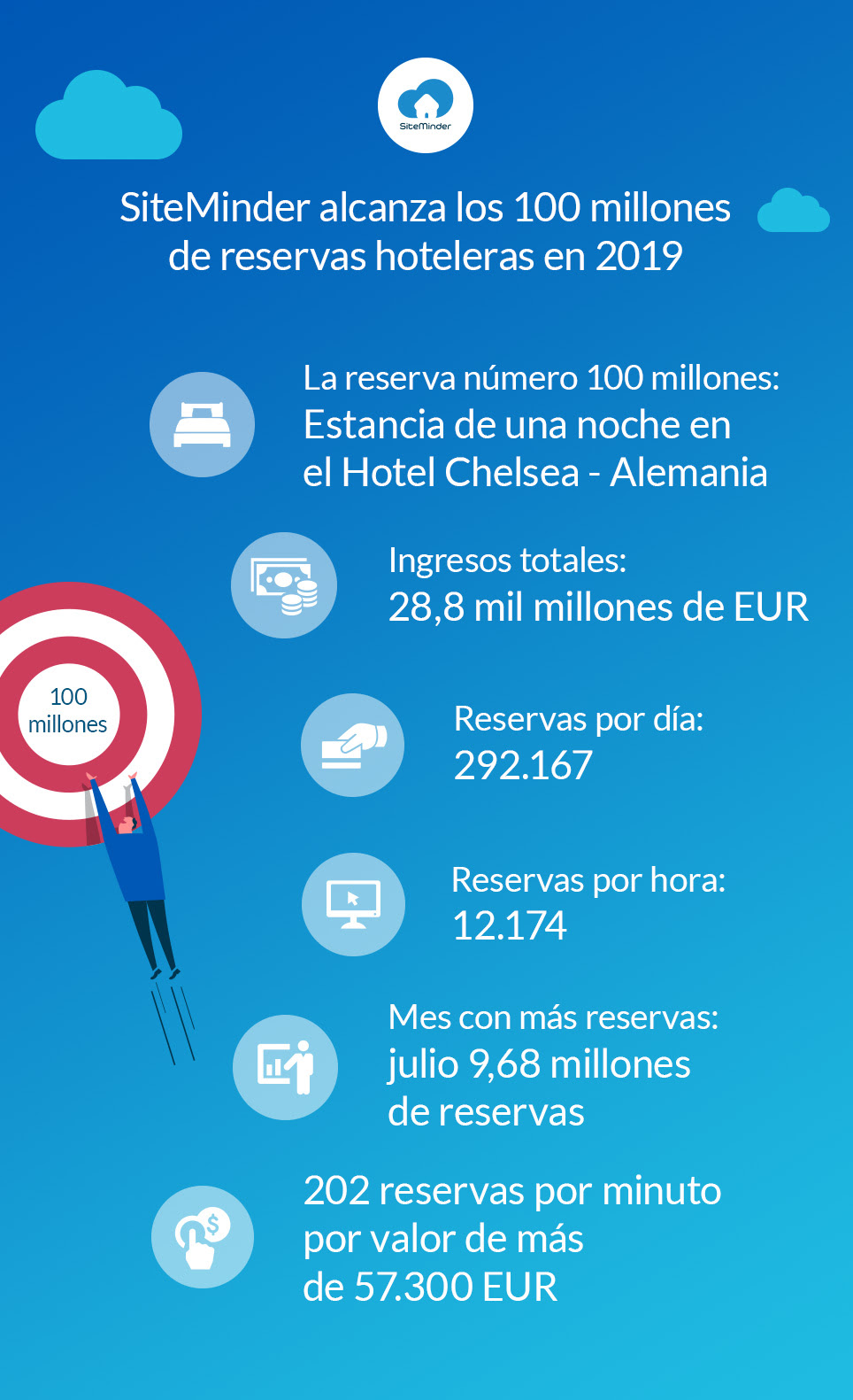 SiteMinder 100 million bookings