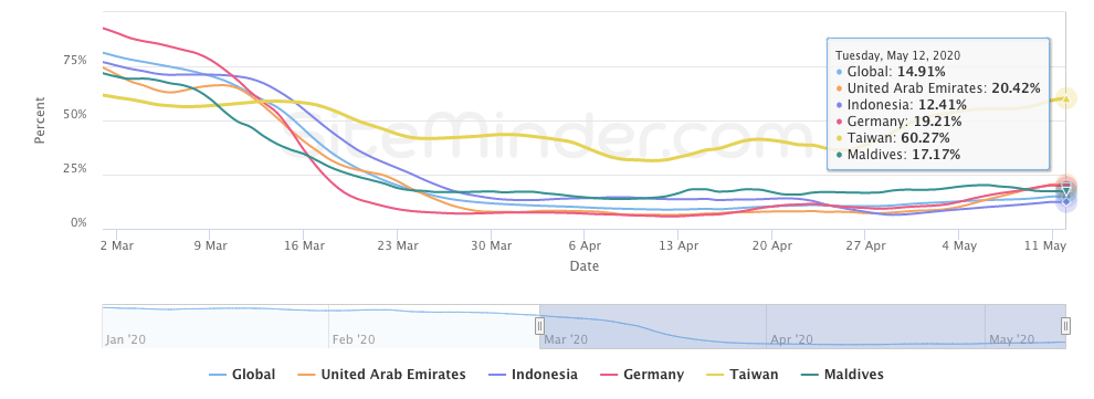 World hotel index update 13 May 2020