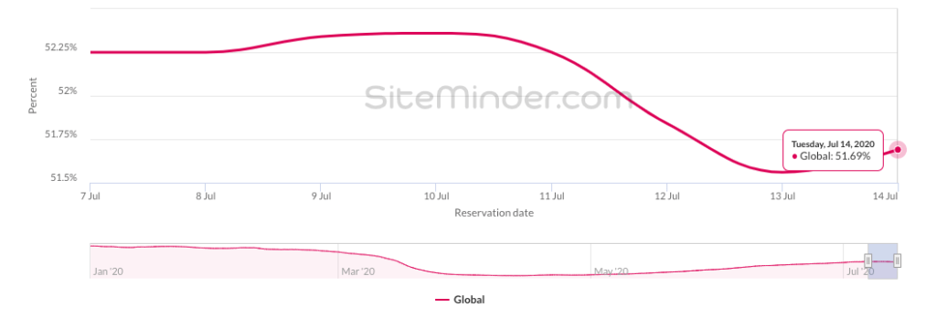 world-hotel-index-15-july-2020