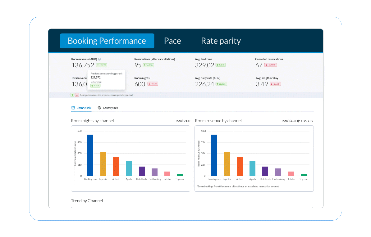 Hotel business intelligence at your fingertips