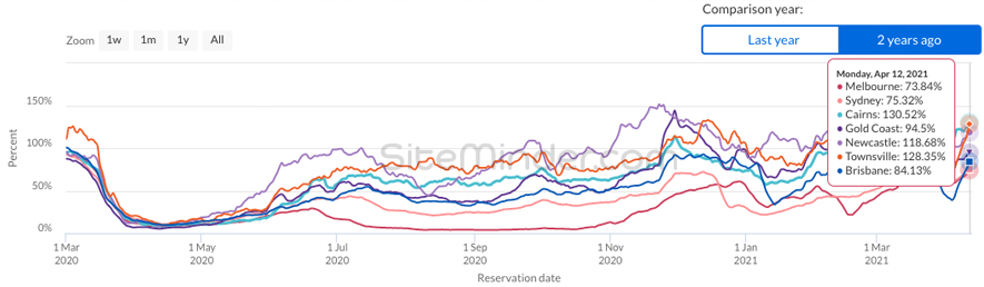 Hotel bookings in Australia's main cities on the SiteMinder World Hotel Index