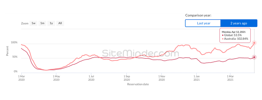 Hotel bookings in Australia on the SiteMinder World Hotel Index