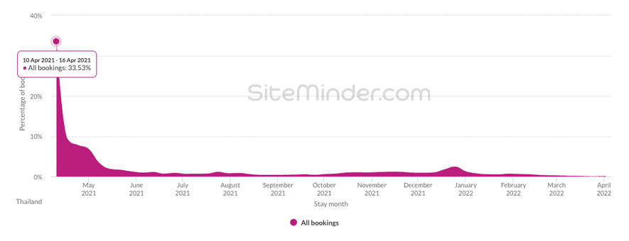 SiteMinder World Hotel Index - Songkran bookings