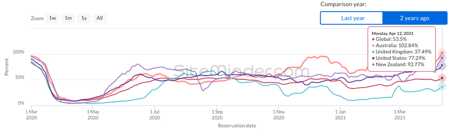 Hotel bookings globally on the SiteMinder World Hotel Index