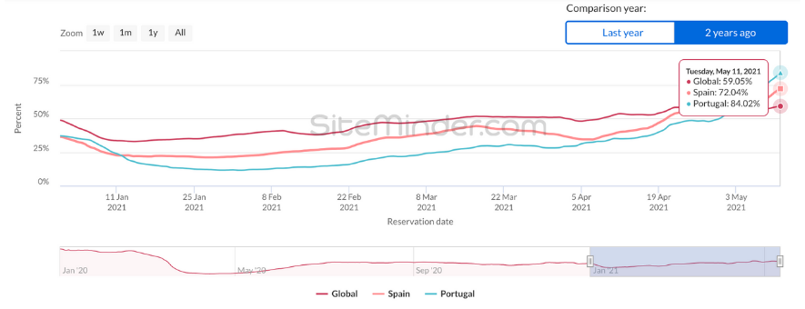 Portugal-SiteMinder-World-Hotel-Index