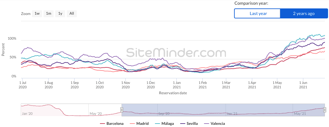 SiteMinder World Hotel Index Spain on 28 June 2021