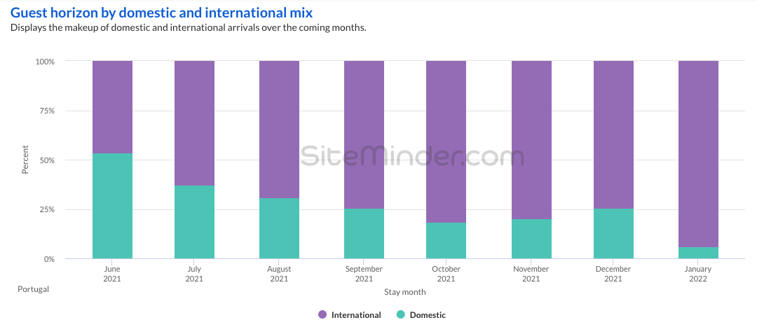 SiteMinder World Hotel Index Portugal on 1 July 2021