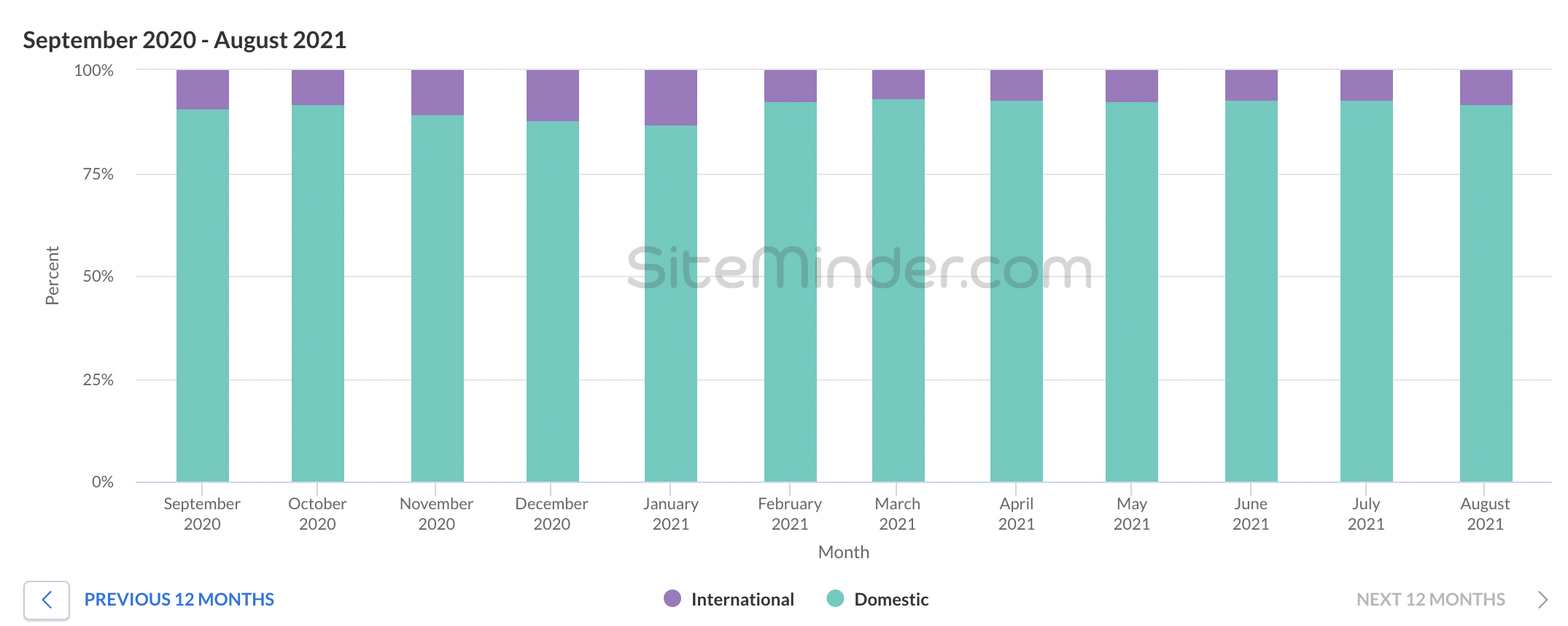 SiteMinder World Hotel Index - UK bookings domestic vs international August 2021