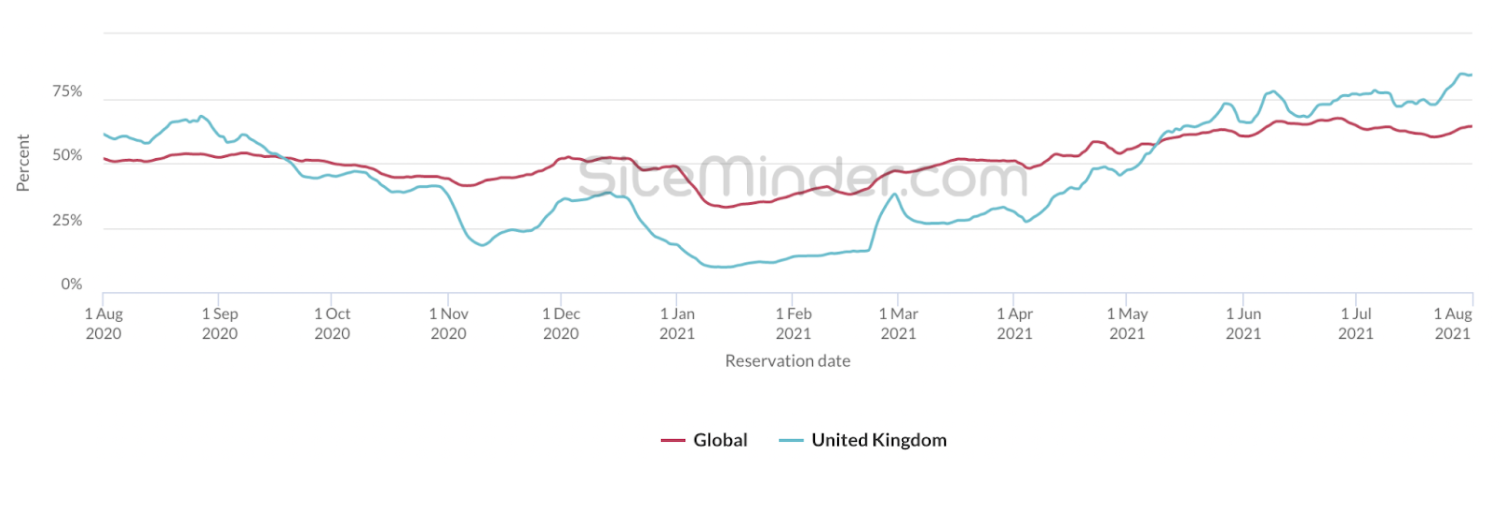 SiteMinder World Hotel Index -UK vs Global bookings 2021 compared to 2019