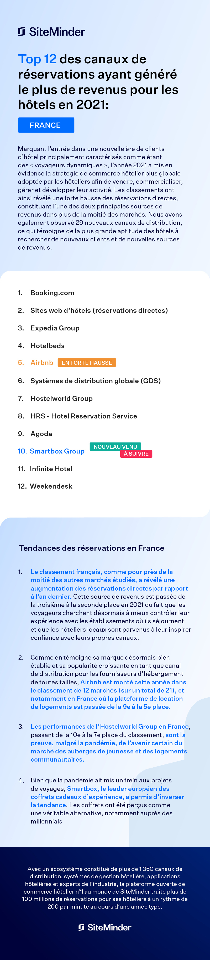 SiteMinder Graphic list of top 12 hotel booking channels in France during 2021