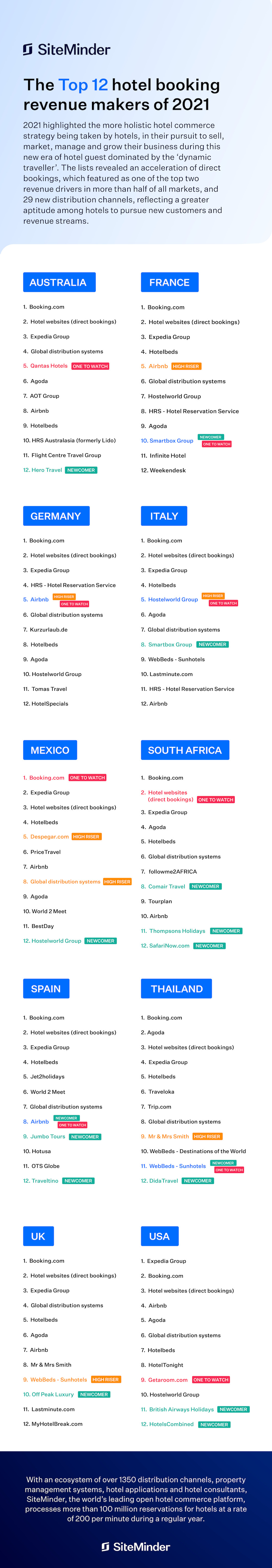 Global-infographic-top-booking-channels