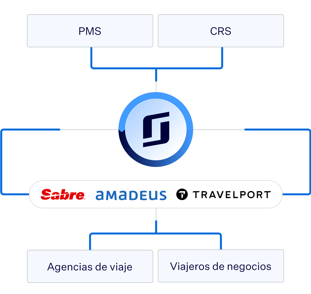 Sistema de Distribución Global (GDS)