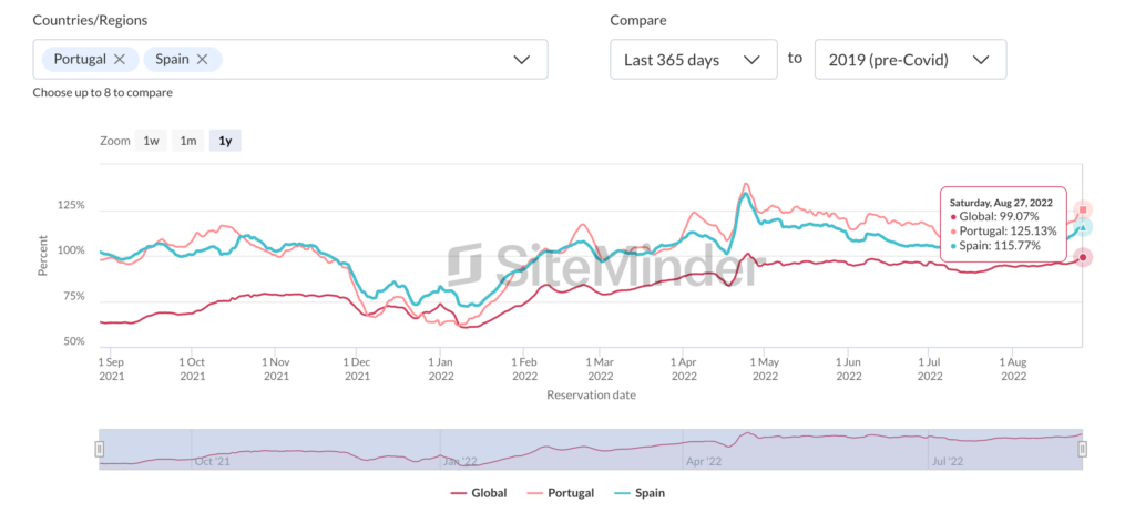 sm-world-hotel-index-snapshot-august-2022