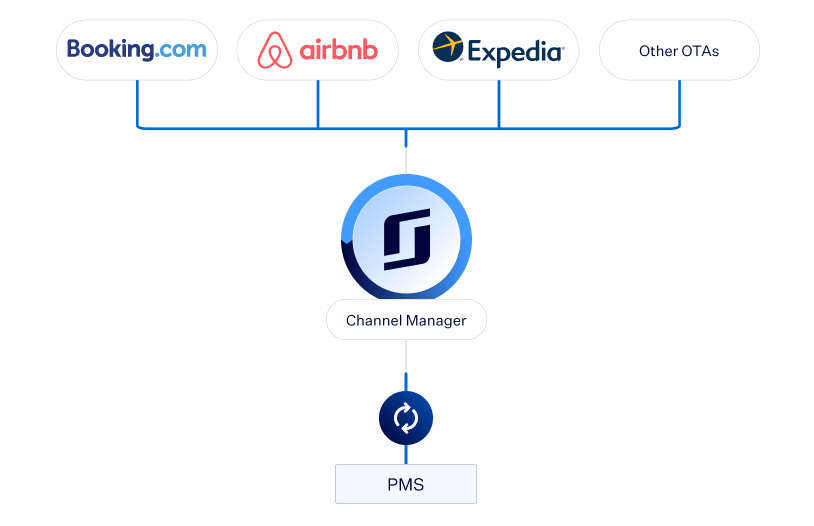 ota channel manager