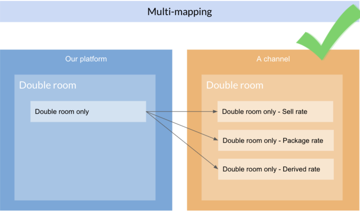 Multi-mapping explanation