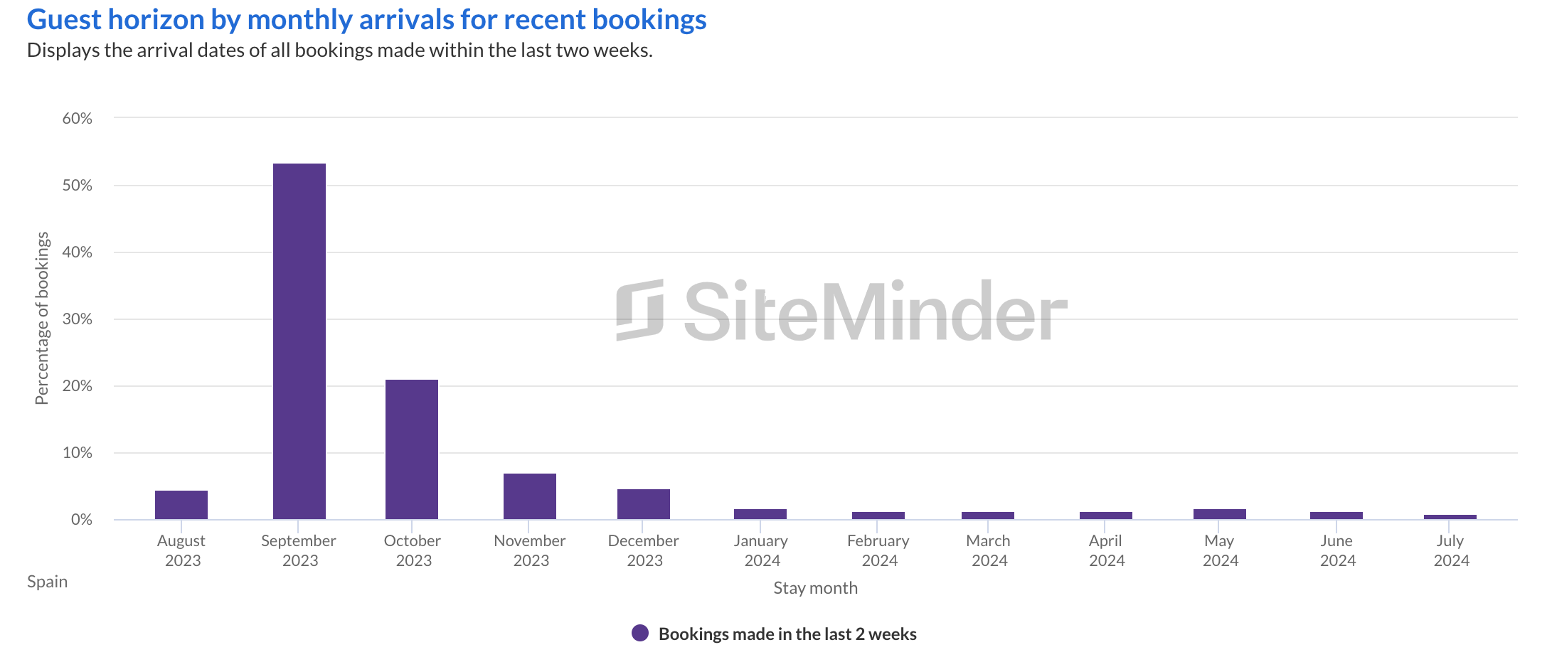 SiteMinder World Hotel Index 